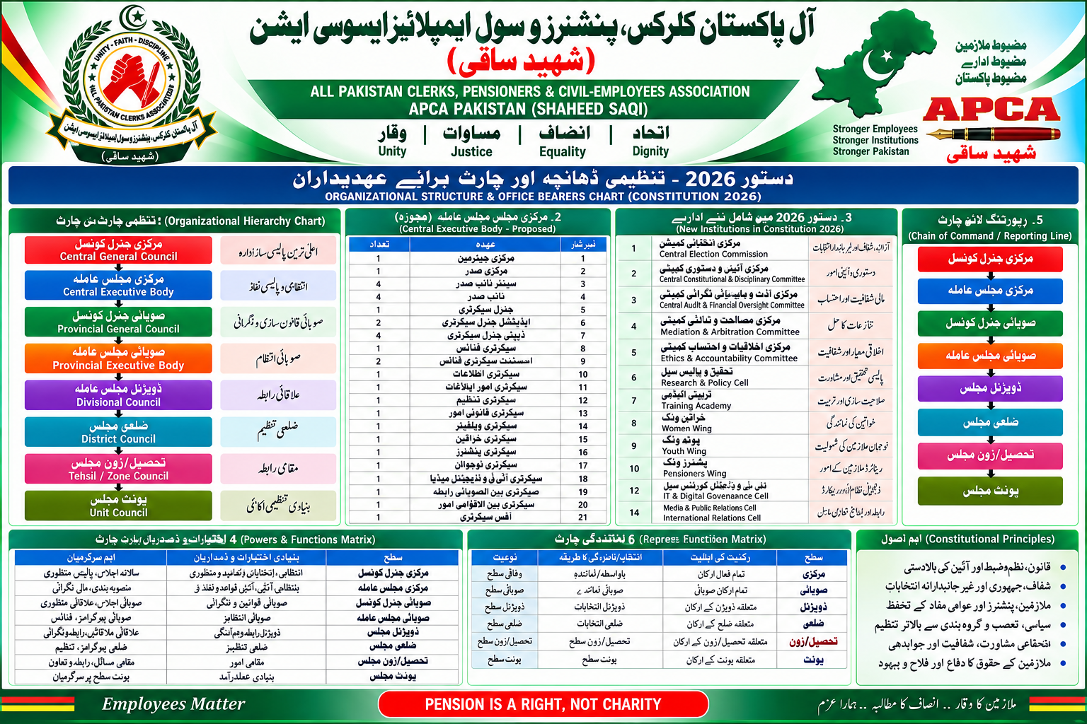 ایپکا پاکستان (شہید ساقی) کے دستور 2026 میں آرگنازیشن چارٹ